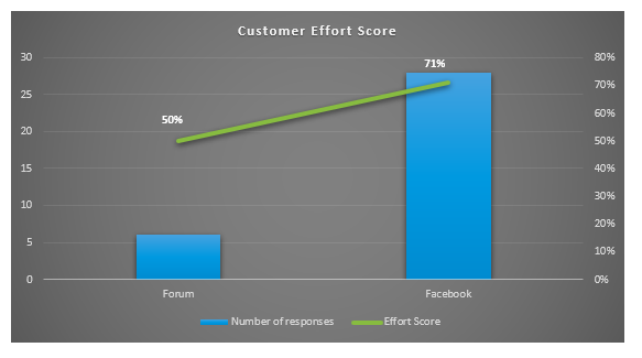 customer effort score - iTalent Digital blog