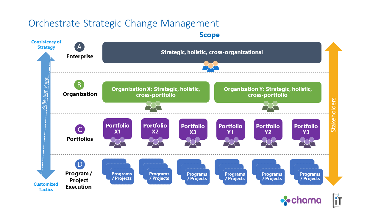 orchestrate_change_management_italent_blog