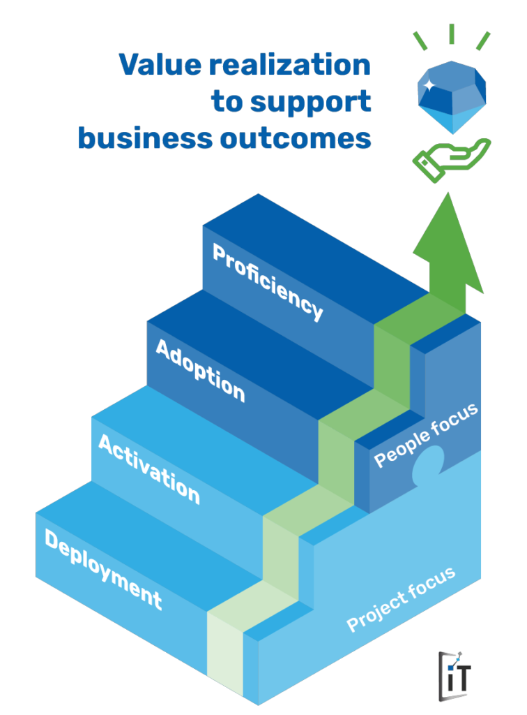 steps to business value realization infographic - iTalent Digital blog