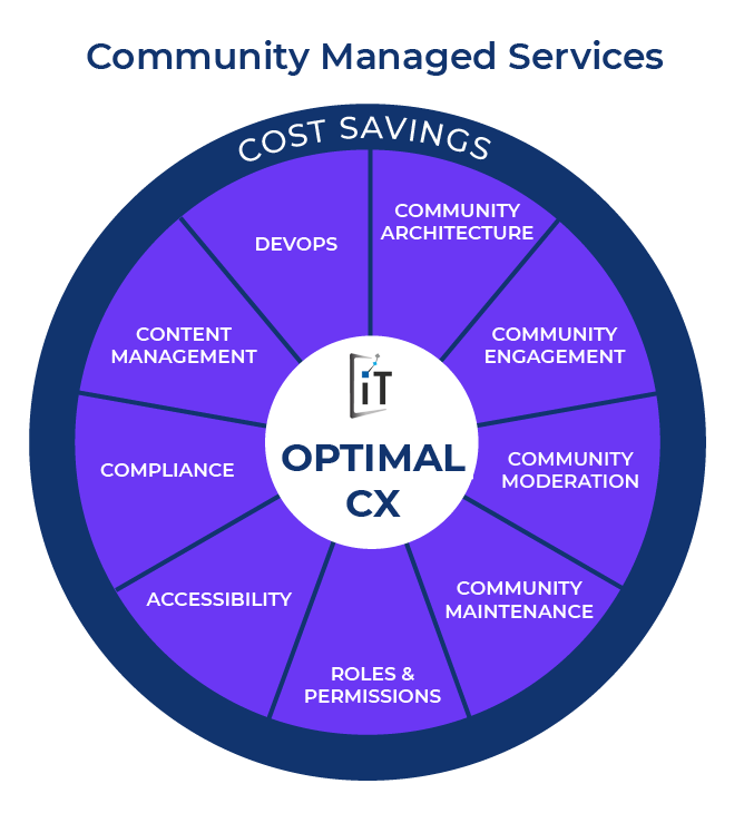 online community managed services by iTalent Digital