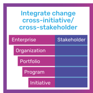 graphic portraying stakeholder focus across enterprise change initiatives - iTalent Digital blog